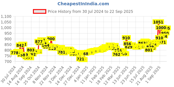 ajio.com aspect bullion refinery Pure Silver Bar aspect bullion refinery Price History Graph from 30 Jul 2024 to 22 Sep 2025