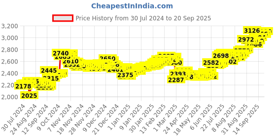 ajio.com aspect bullion refinery Pure Silver Bar aspect bullion refinery Price History Graph from 30 Jul 2024 to 20 Sep 2025