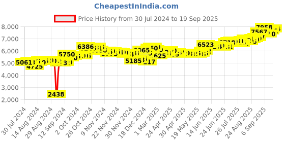 ajio.com aspect bullion refinery Pure Silver Bar aspect bullion refinery Price History Graph from 30 Jul 2024 to 19 Sep 2025