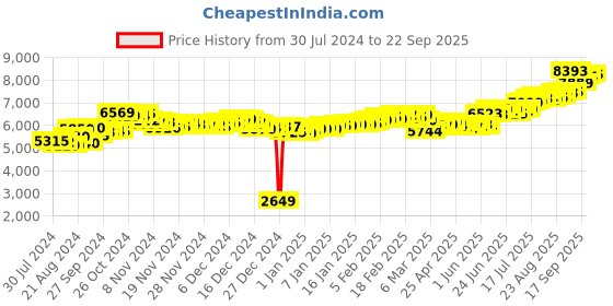 ajio.com aspect bullion refinery Pure Silver Best Wishes Coin aspect bullion refinery Price History Graph from 30 Jul 2024 to 22 Sep 2025