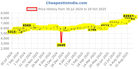 ajio.com aspect bullion refinery Pure Silver Best Wishes Coin aspect bullion refinery Price History Graph from 30 Jul 2024 to 29 Oct 2025