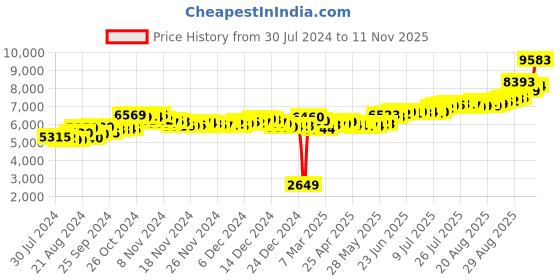 ajio.com aspect bullion refinery Pure Silver Best Wishes Coin aspect bullion refinery Price History Graph from 30 Jul 2024 to 11 Nov 2025