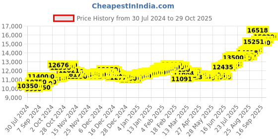 ajio.com aspect bullion refinery Pure Silver Best Wishes Coin aspect bullion refinery Price History Graph from 30 Jul 2024 to 29 Oct 2025