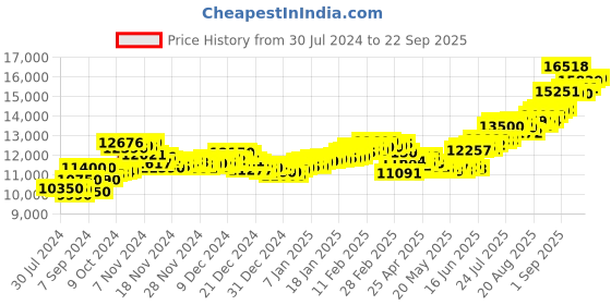 ajio.com aspect bullion refinery Pure Silver Best Wishes Coin aspect bullion refinery Price History Graph from 30 Jul 2024 to 22 Sep 2025
