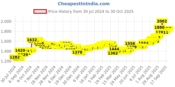 ajio.com aspect bullion refinery Pure Silver Best Wishes Coin aspect bullion refinery Price History Graph from 30 Jul 2024 to 29 Oct 2025