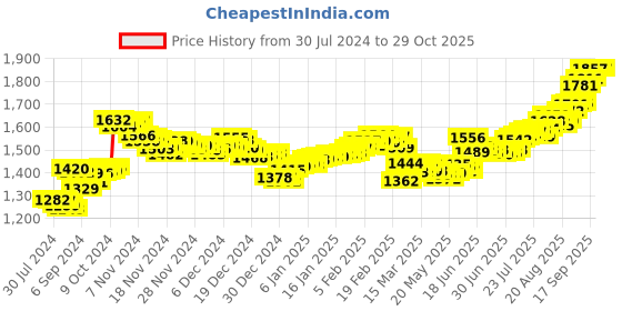 ajio.com aspect bullion refinery Pure Silver Best Wishes Coin aspect bullion refinery Price History Graph from 30 Jul 2024 to 28 Oct 2025