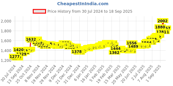 ajio.com aspect bullion refinery Pure Silver Best Wishes Coin aspect bullion refinery Price History Graph from 30 Jul 2024 to 18 Sep 2025