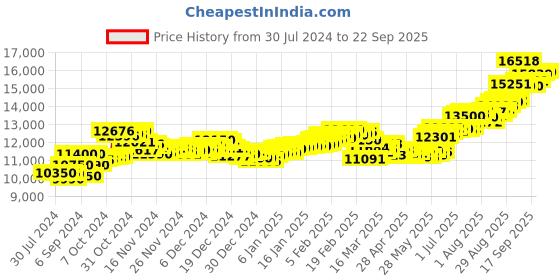 ajio.com aspect bullion refinery Pure Silver Best Wishes Coin aspect bullion refinery Price History Graph from 30 Jul 2024 to 22 Sep 2025