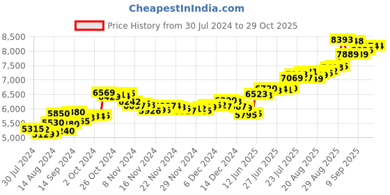 ajio.com aspect bullion refinery Pure Silver Bhai Dhooj Coin aspect bullion refinery Price History Graph from 30 Jul 2024 to 29 Oct 2025