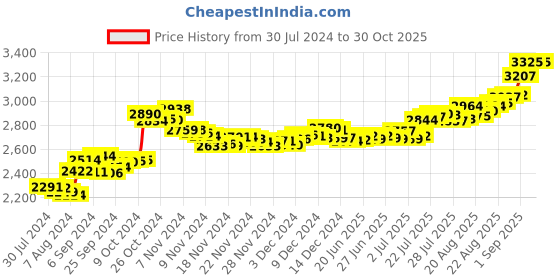 ajio.com aspect bullion refinery Pure Silver Bhai Dhooj Coin aspect bullion refinery Price History Graph from 30 Jul 2024 to 30 Oct 2025