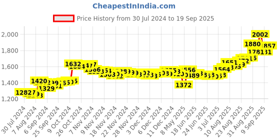 ajio.com aspect bullion refinery Pure Silver Bhai Dhooj Coin aspect bullion refinery Price History Graph from 30 Jul 2024 to 19 Sep 2025