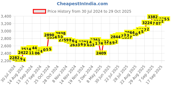 ajio.com aspect bullion refinery Pure Silver Bhai Dooj Coin aspect bullion refinery Price History Graph from 30 Jul 2024 to 29 Oct 2025