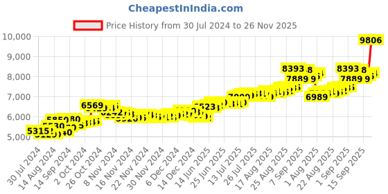 ajio.com aspect bullion refinery Pure Silver Bhai Dooj Coin aspect bullion refinery Price History Graph from 30 Jul 2024 to 26 Nov 2025