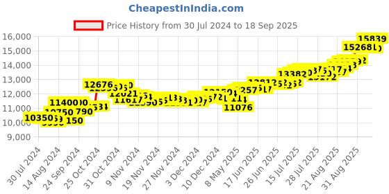ajio.com aspect bullion refinery Pure Silver Bhai Dooj Coin aspect bullion refinery Price History Graph from 30 Jul 2024 to 18 Sep 2025