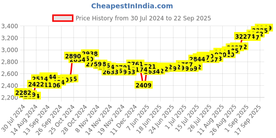ajio.com aspect bullion refinery Pure Silver Bhai Dooj Coin aspect bullion refinery Price History Graph from 30 Jul 2024 to 22 Sep 2025