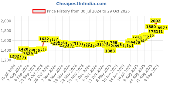 ajio.com aspect bullion refinery Pure Silver Bhai Dooj Coin aspect bullion refinery Price History Graph from 30 Jul 2024 to 28 Oct 2025