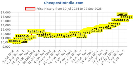 ajio.com aspect bullion refinery Pure Silver Bhai Dooj Coin aspect bullion refinery Price History Graph from 30 Jul 2024 to 22 Sep 2025