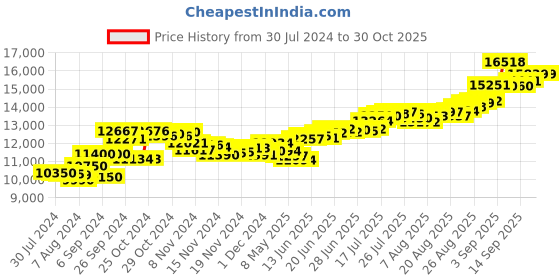 ajio.com aspect bullion refinery Pure Silver Bhai Dooj Coin aspect bullion refinery Price History Graph from 30 Jul 2024 to 29 Oct 2025