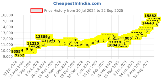 ajio.com aspect bullion refinery Pure Silver Birthday Coin aspect bullion refinery Price History Graph from 30 Jul 2024 to 22 Sep 2025