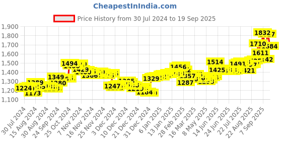 ajio.com aspect bullion refinery Pure Silver Birthday Coin aspect bullion refinery Price History Graph from 30 Jul 2024 to 19 Sep 2025