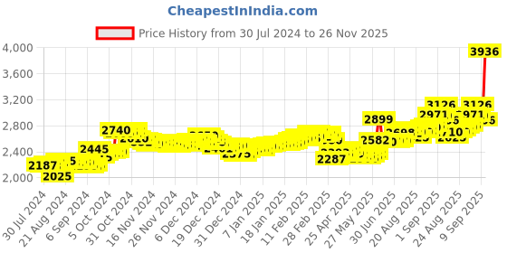 ajio.com aspect bullion refinery Pure Silver Birthday Coin aspect bullion refinery Price History Graph from 30 Jul 2024 to 26 Nov 2025