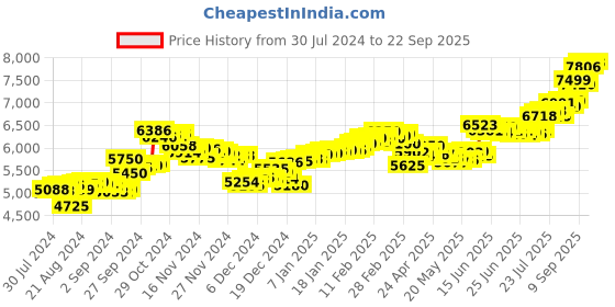 ajio.com aspect bullion refinery Pure Silver Birthday Coin aspect bullion refinery Price History Graph from 30 Jul 2024 to 22 Sep 2025