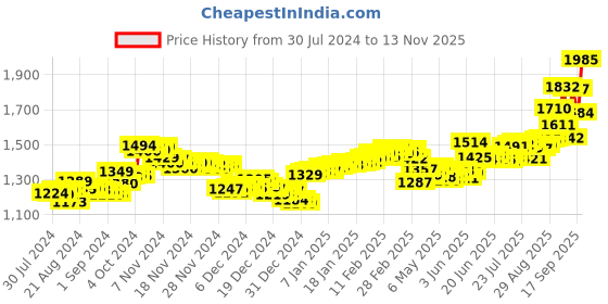 ajio.com aspect bullion refinery Pure Silver Birthday Coin aspect bullion refinery Price History Graph from 30 Jul 2024 to 13 Nov 2025