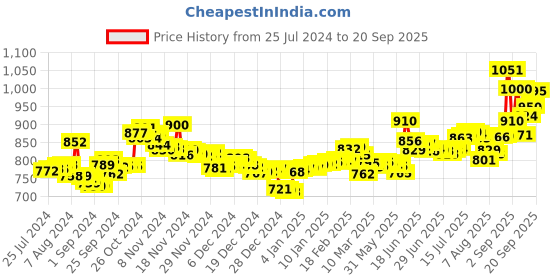 ajio.com aspect bullion refinery Pure Silver Birthday Coin aspect bullion refinery Price History Graph from 25 Jul 2024 to 20 Sep 2025