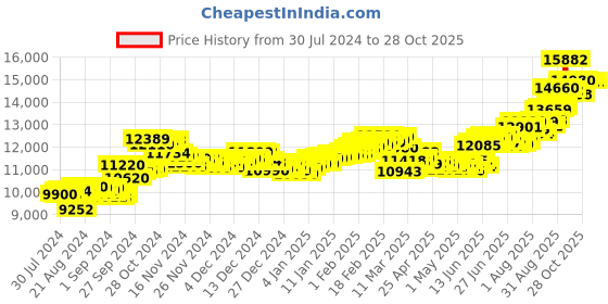 ajio.com aspect bullion refinery Pure Silver Birthday Coin aspect bullion refinery Price History Graph from 30 Jul 2024 to 28 Oct 2025