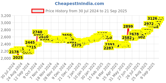 ajio.com aspect bullion refinery Pure Silver Birthday Coin aspect bullion refinery Price History Graph from 30 Jul 2024 to 21 Sep 2025