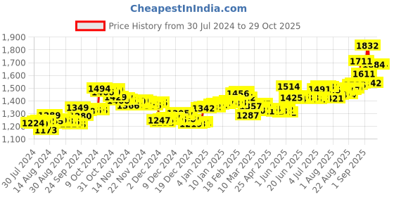ajio.com aspect bullion refinery Pure Silver Birthday Coin aspect bullion refinery Price History Graph from 30 Jul 2024 to 29 Oct 2025