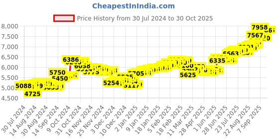 ajio.com aspect bullion refinery Pure Silver Birthday Coin aspect bullion refinery Price History Graph from 30 Jul 2024 to 29 Oct 2025