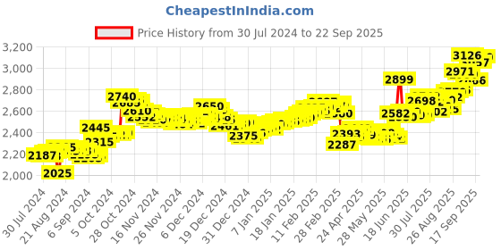ajio.com aspect bullion refinery Pure Silver Birthday Coin aspect bullion refinery Price History Graph from 30 Jul 2024 to 22 Sep 2025