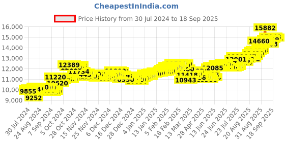 ajio.com aspect bullion refinery Pure Silver Birthday Coin aspect bullion refinery Price History Graph from 30 Jul 2024 to 18 Sep 2025