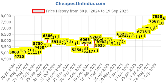 ajio.com aspect bullion refinery Pure Silver Birthday Coin aspect bullion refinery Price History Graph from 30 Jul 2024 to 19 Sep 2025