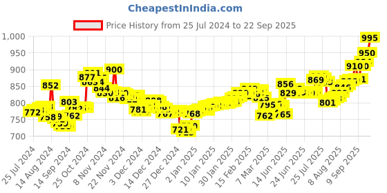 ajio.com aspect bullion refinery Pure Silver Birthday Coin aspect bullion refinery Price History Graph from 25 Jul 2024 to 22 Sep 2025