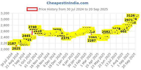 ajio.com aspect bullion refinery Pure Silver Birthday Coin aspect bullion refinery Price History Graph from 30 Jul 2024 to 20 Sep 2025