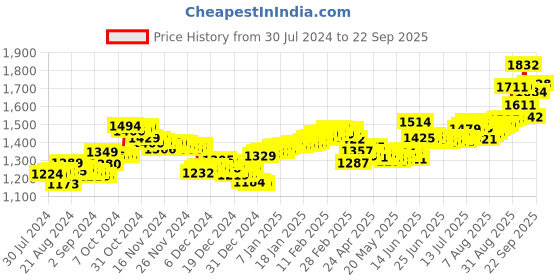ajio.com aspect bullion refinery Pure Silver Birthday Coin aspect bullion refinery Price History Graph from 30 Jul 2024 to 22 Sep 2025