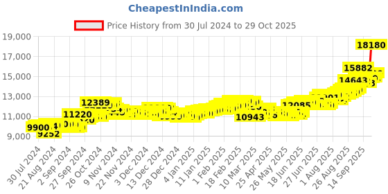 ajio.com aspect bullion refinery Pure Silver Birthday Coin aspect bullion refinery Price History Graph from 30 Jul 2024 to 29 Oct 2025