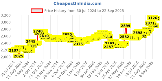 ajio.com aspect bullion refinery Pure Silver Birthday Coin aspect bullion refinery Price History Graph from 30 Jul 2024 to 22 Sep 2025