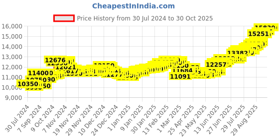 ajio.com aspect bullion refinery Pure Silver Congrats Coin aspect bullion refinery Price History Graph from 30 Jul 2024 to 29 Oct 2025