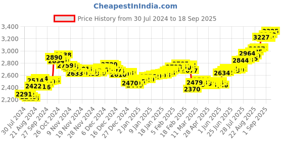 ajio.com aspect bullion refinery Pure Silver Congrats Coin aspect bullion refinery Price History Graph from 30 Jul 2024 to 18 Sep 2025