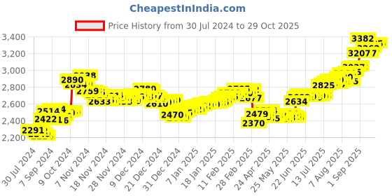 ajio.com aspect bullion refinery Pure Silver Cross Coin aspect bullion refinery Price History Graph from 30 Jul 2024 to 29 Oct 2025