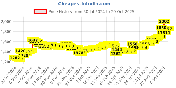 ajio.com aspect bullion refinery Pure Silver Cross Coin aspect bullion refinery Price History Graph from 30 Jul 2024 to 28 Oct 2025