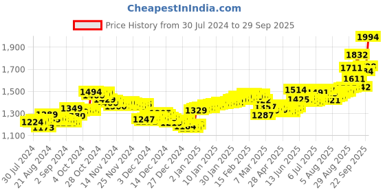 ajio.com aspect bullion refinery Pure Silver Dumurti Coin aspect bullion refinery Price History Graph from 30 Jul 2024 to 29 Sep 2025