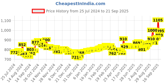 ajio.com aspect bullion refinery Pure Silver Dumurti Coin aspect bullion refinery Price History Graph from 25 Jul 2024 to 21 Sep 2025