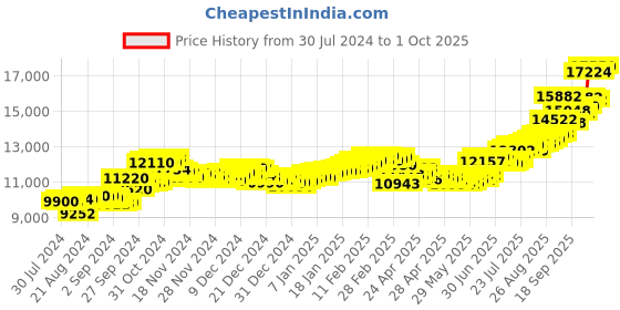ajio.com aspect bullion refinery Pure Silver Dumurti Coin aspect bullion refinery Price History Graph from 30 Jul 2024 to 1 Oct 2025