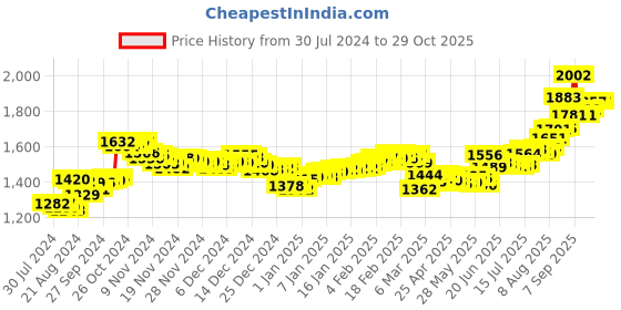 ajio.com aspect bullion refinery Pure Silver Ek Omkar Coin aspect bullion refinery Price History Graph from 30 Jul 2024 to 29 Oct 2025