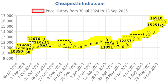 ajio.com aspect bullion refinery Pure Silver Ek Omkar Coin aspect bullion refinery Price History Graph from 30 Jul 2024 to 18 Sep 2025