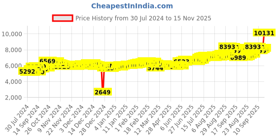 ajio.com aspect bullion refinery Pure Silver Ek Omkar Coin aspect bullion refinery Price History Graph from 30 Jul 2024 to 15 Nov 2025